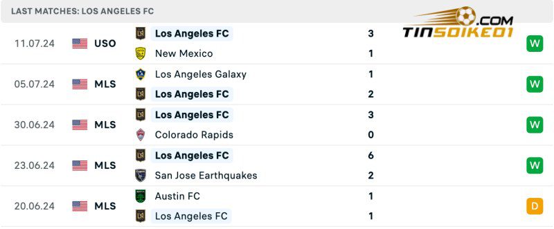 Thành tích của Los Angeles gần đây