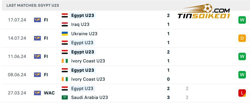 Thống kê thành tích của U23 Dominican Republic gần đây