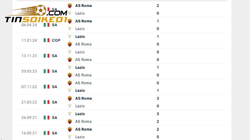 Lazio  với AS Roma thực sự là đại kình địch cả trong quá khứ và hiện tại 