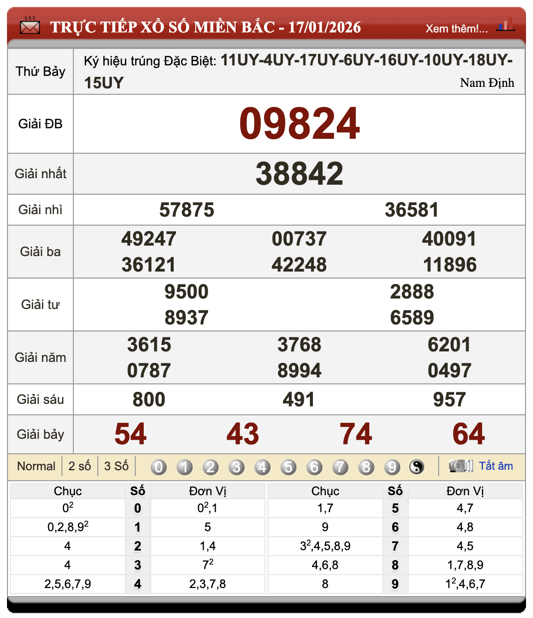 Đánh Lô Đề Online Xổ Số Miền Bắc, Trung, Nam 18/1/2026