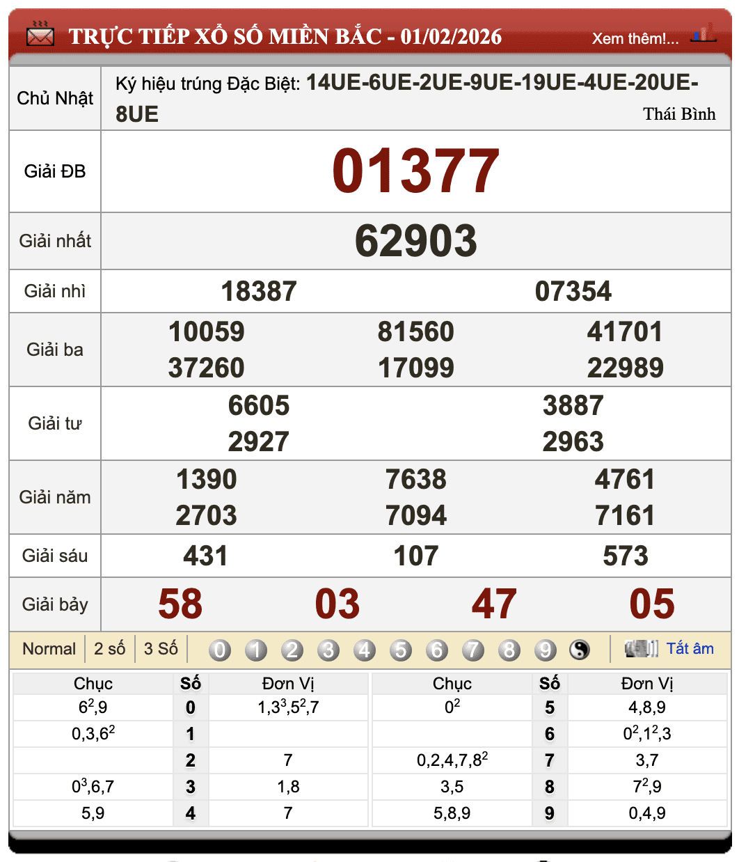 Đánh Lô Online Kết Quả Xổ Số Miền Bắc, Trung, Nam 2/2/2026